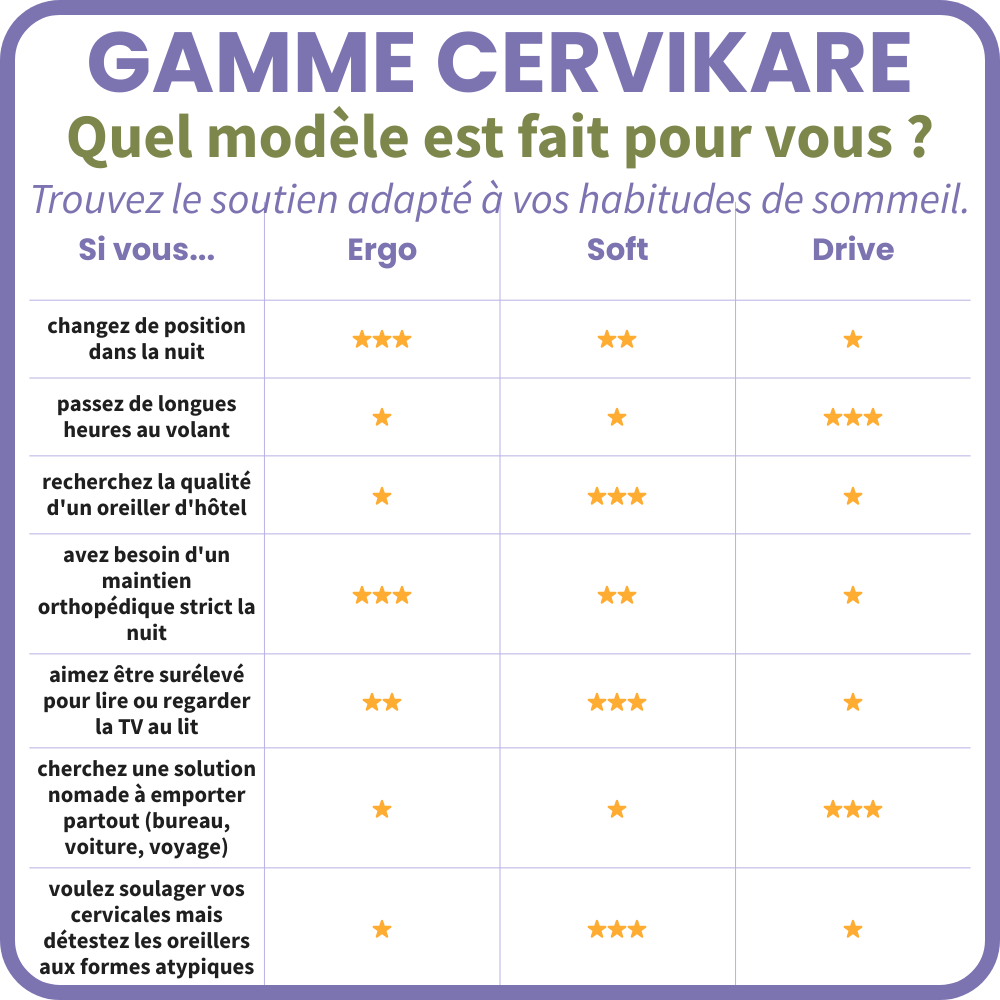 CerviKare Drive - Appuie-tête cervical ergonomique à mémoire de forme