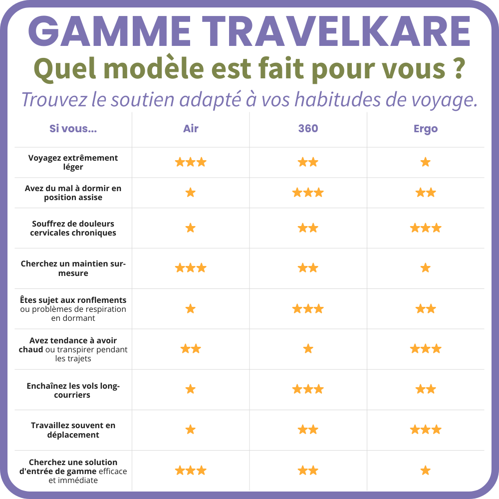 TravelKare Ergo - Oreiller de voyage ergonomique à mémoire de forme